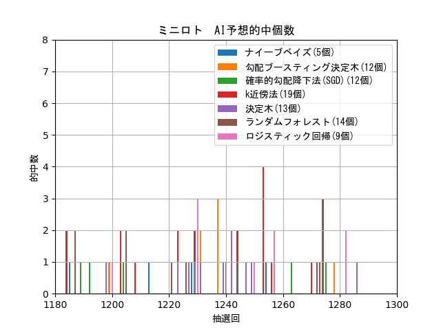 ミニロト