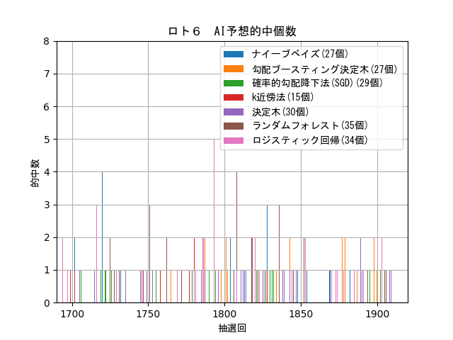 ロト６